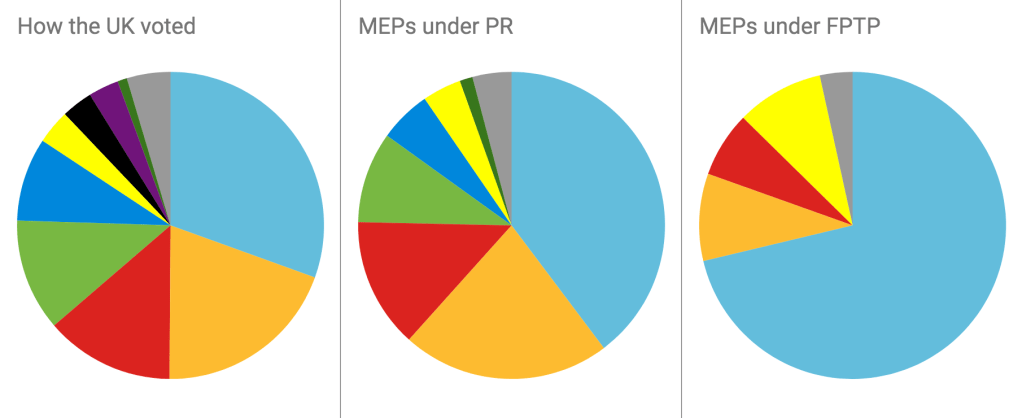 What if UK European Elections were held under the 1994 FPTP system?