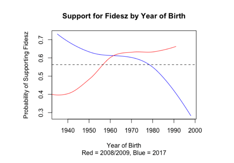 Thesis: Moving the Goalposts: Orbán’s Fidesz, Strategies of Party Competition and Electoral Authoritarianism