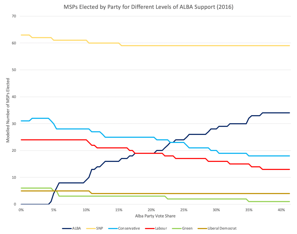 If the Alba Party gets more than 5%, it could be catastrophic for unionist parties (but it probably won’t)