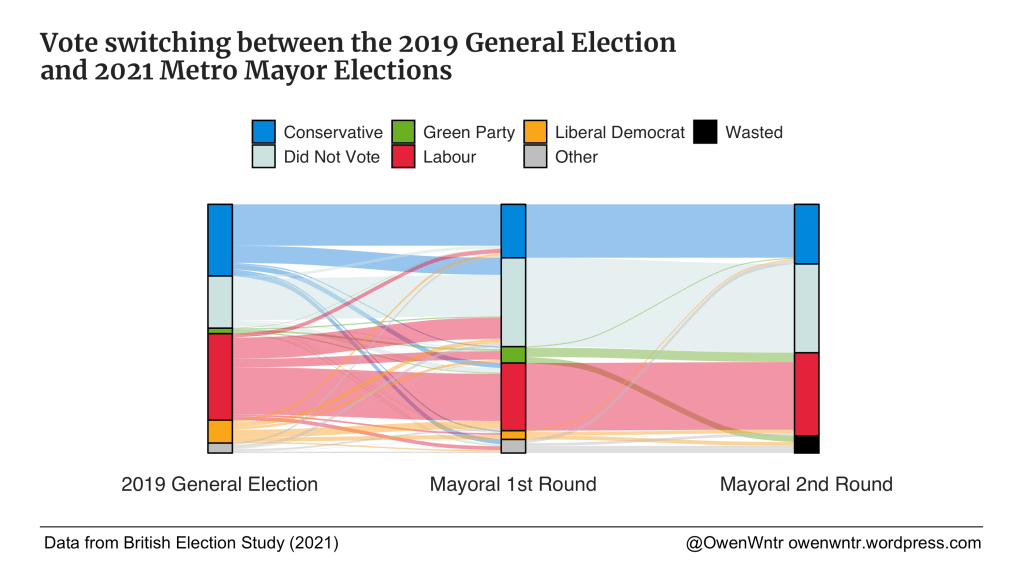 2021 Metro Mayor Elections: Labour narrowly gained from the Conservatives while losing to “Did Not&nbsp;Vote”