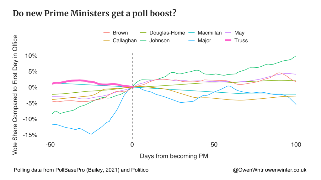 Most of the “new PM polling bounce” occurs before they take&nbsp;office