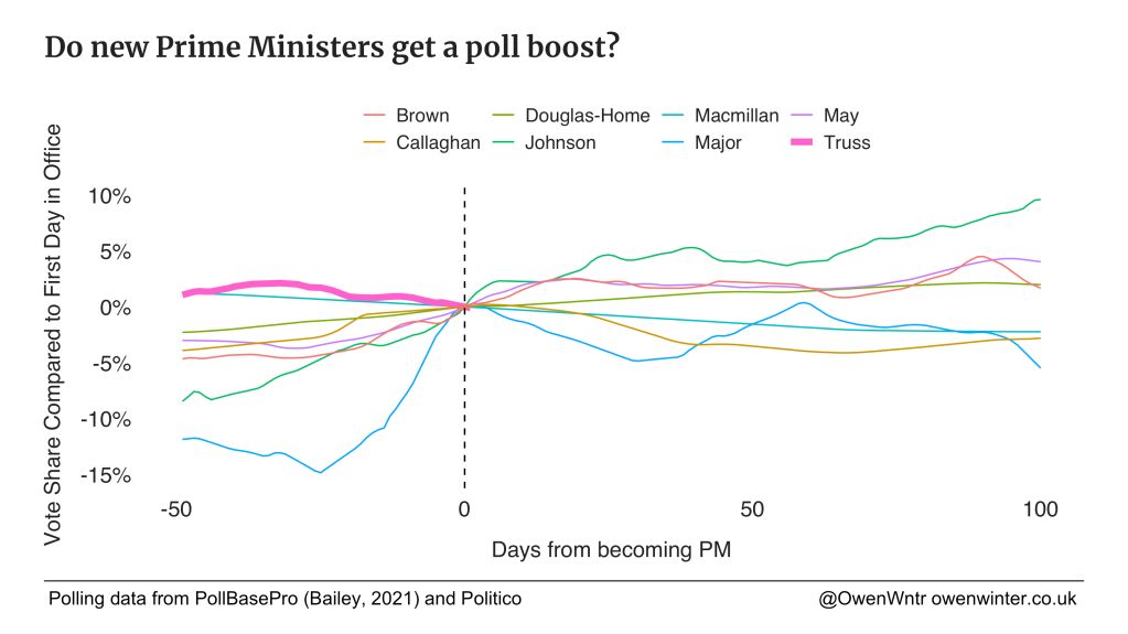 Most of the “new PM polling bounce” occurs before they take office